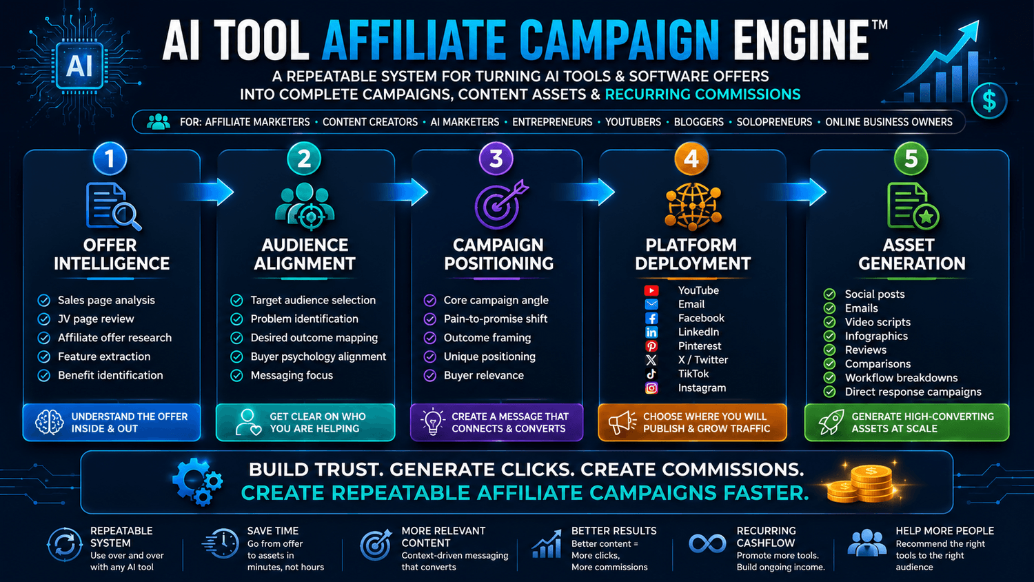 Introducing the AI Tool Affiliate Campaign Generator™