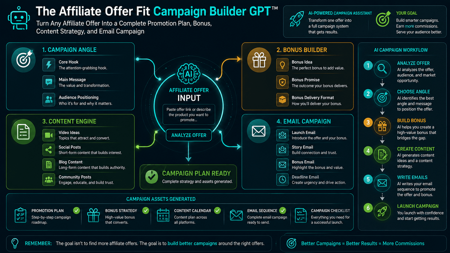 Stop Guessing What To Promote And Start Building Better Affiliate Campaigns