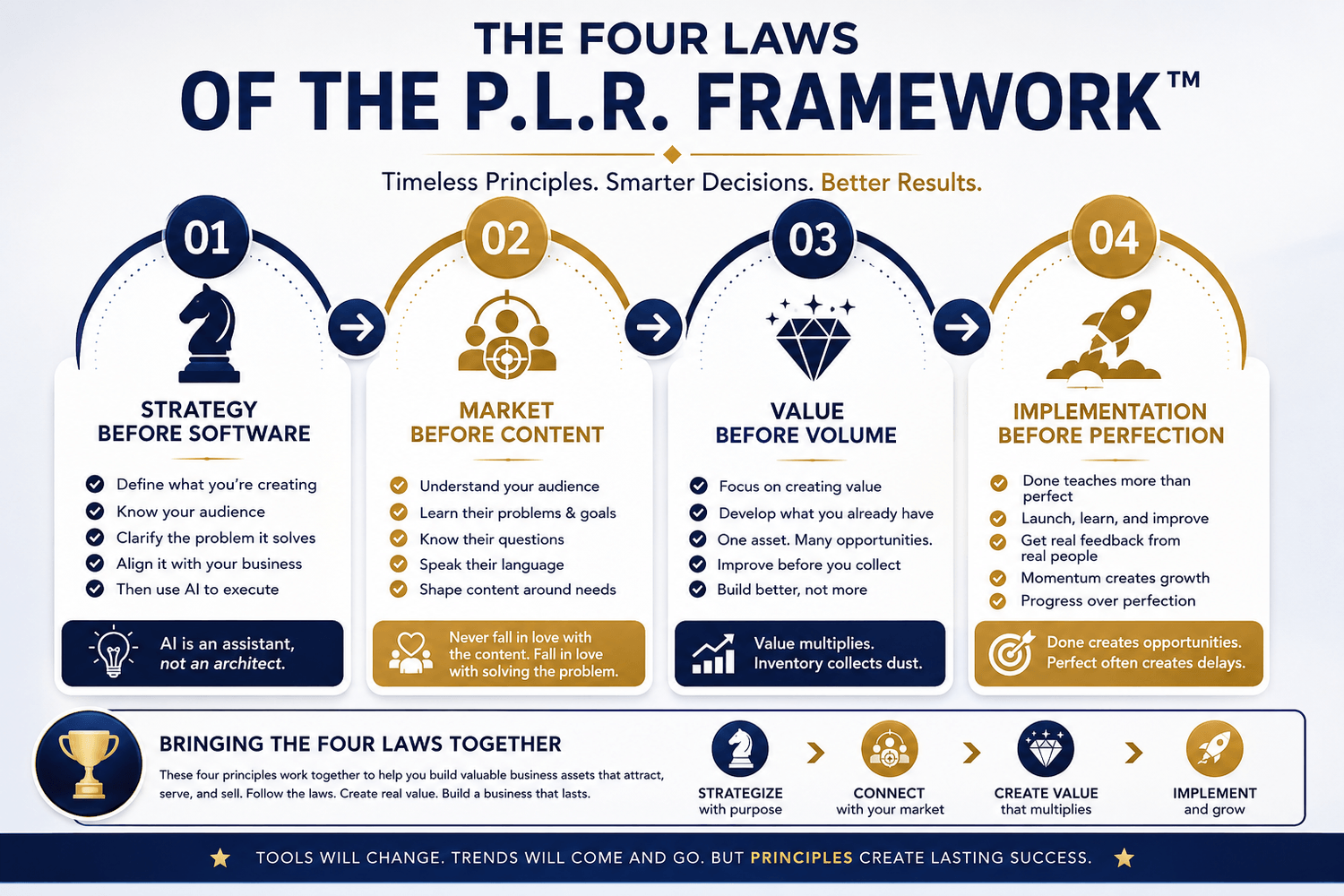Exclusive Companion Guide Included: The Four Laws Behind Every Successful PLR Project