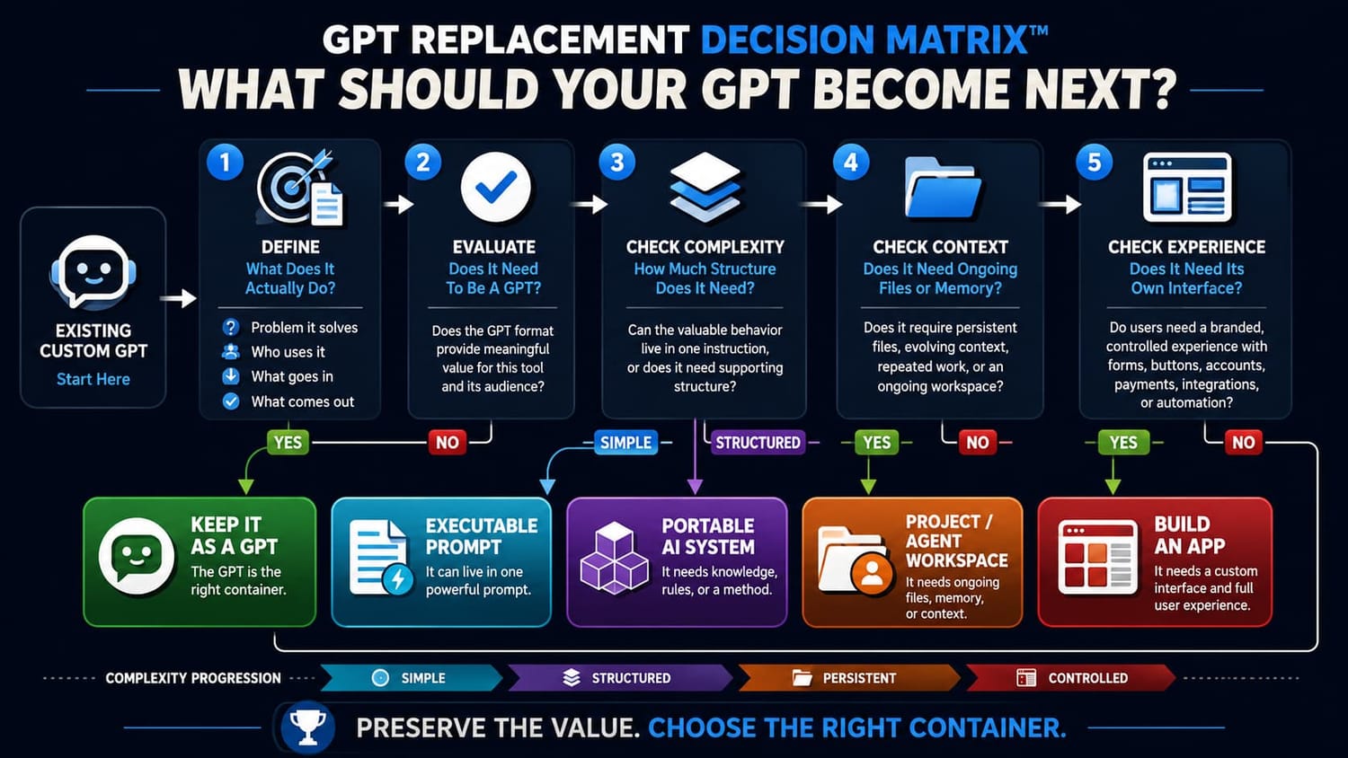 GPT Replacement Decision Matrix