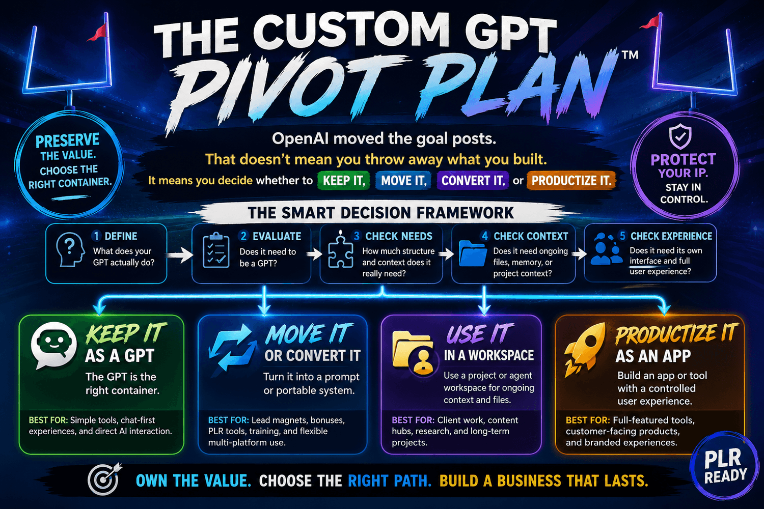 The Custom GPT Pivot Plan PLR