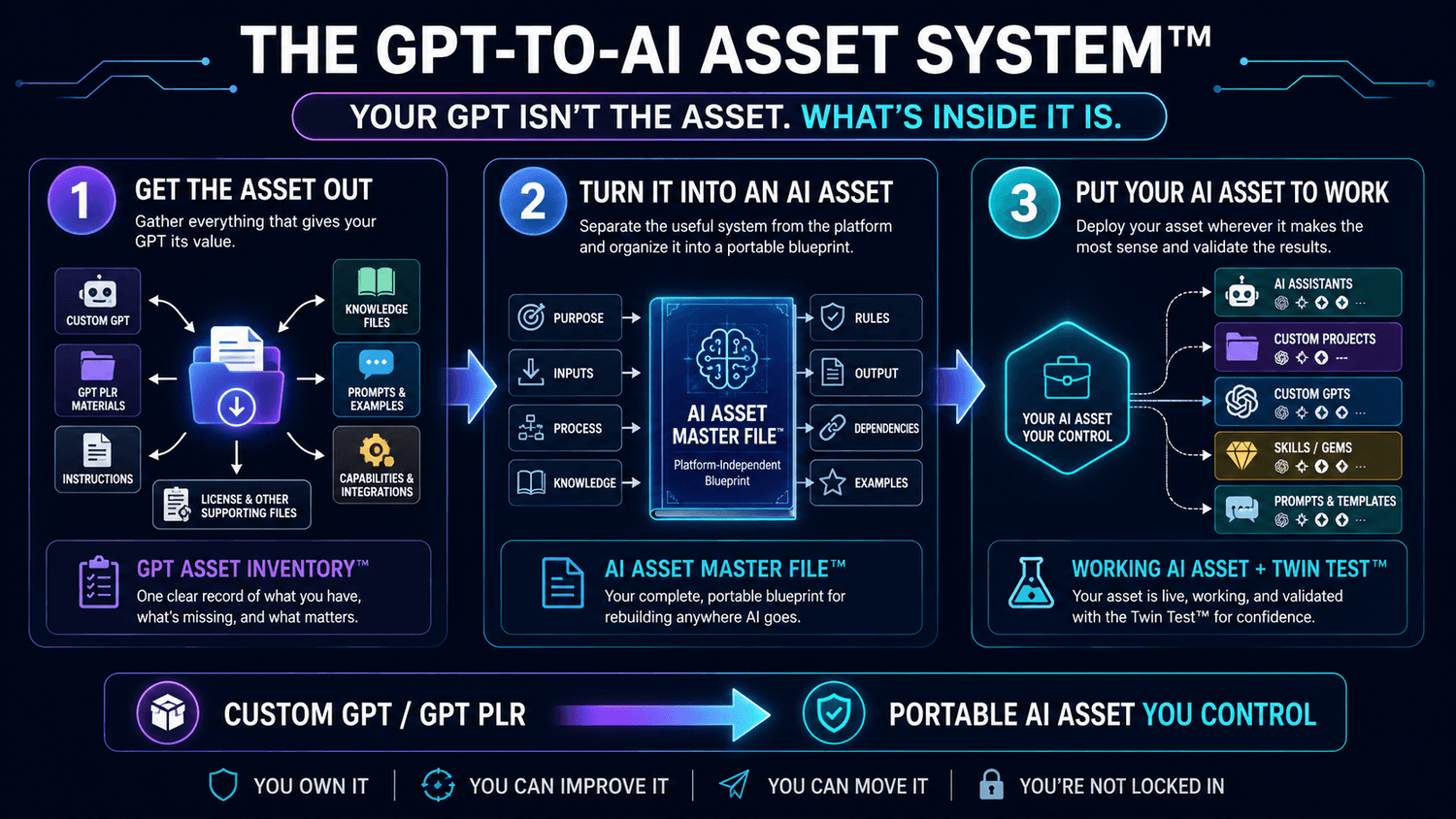 Stop Thinking of Your Custom GPT as the Product and Turn What’s Inside It Into an AI Asset You Control
