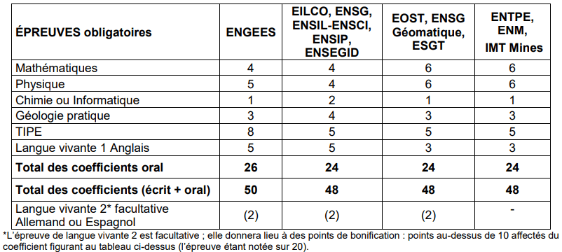 Coefficients épreuves orales G2E