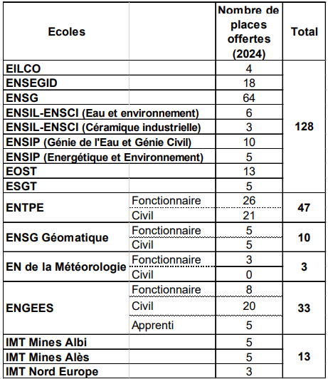 Écoles G2E