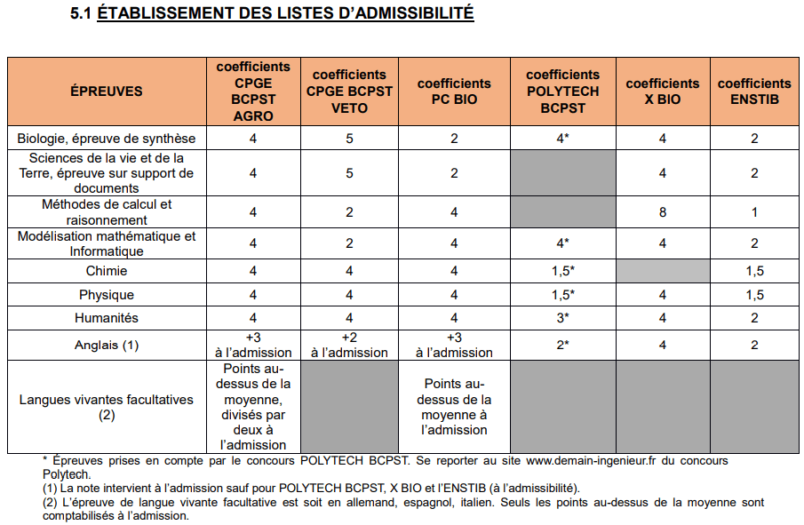 Coefficients d'admissibilité Agro-Véto