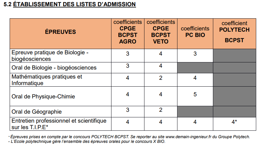 Épreuves d'admission Agro-Véto