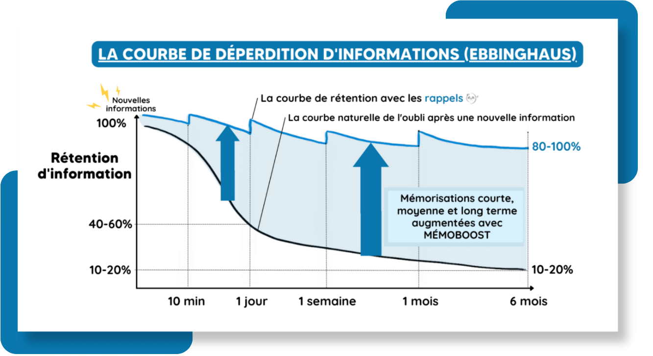 Courbe de répétition espacée