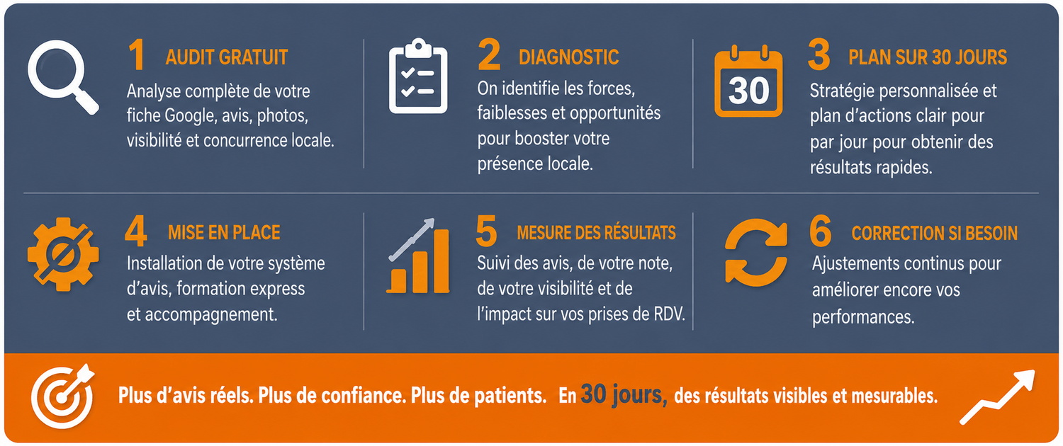 Processus en 6 étapes pour obtenir plus d'avis Google patients - 1 Audit - 2 Diagnostic 3-Plan sur 30 jours - 4 Mise en place 5 -mesure des résultats - 6 coorection si besoin