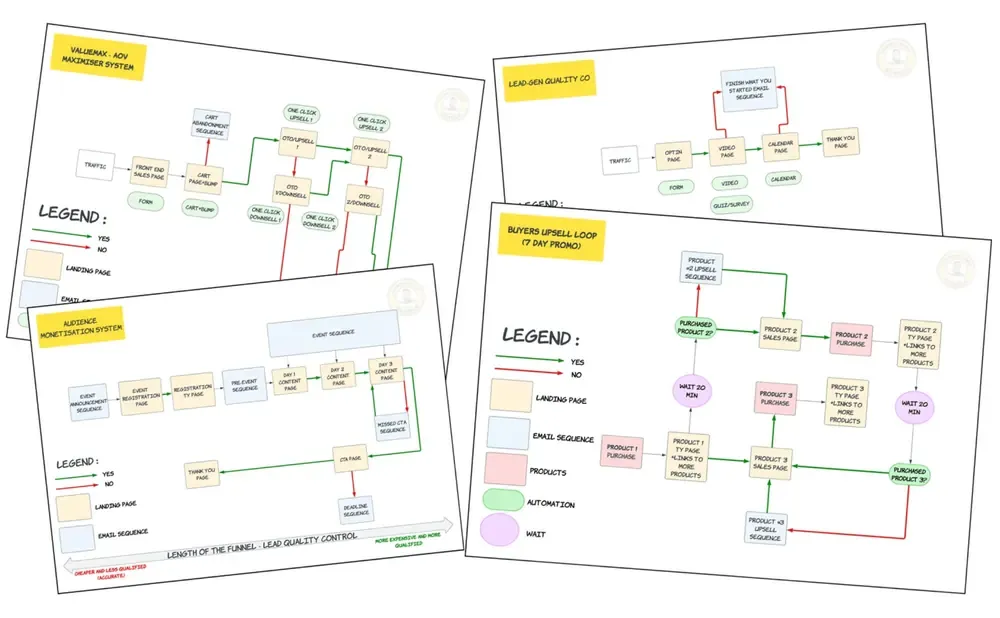 Campaign maps for the Value Maximiser, Lead-Gen Quality Control, Audience Monetisation and Buyers Upsell Loop systems