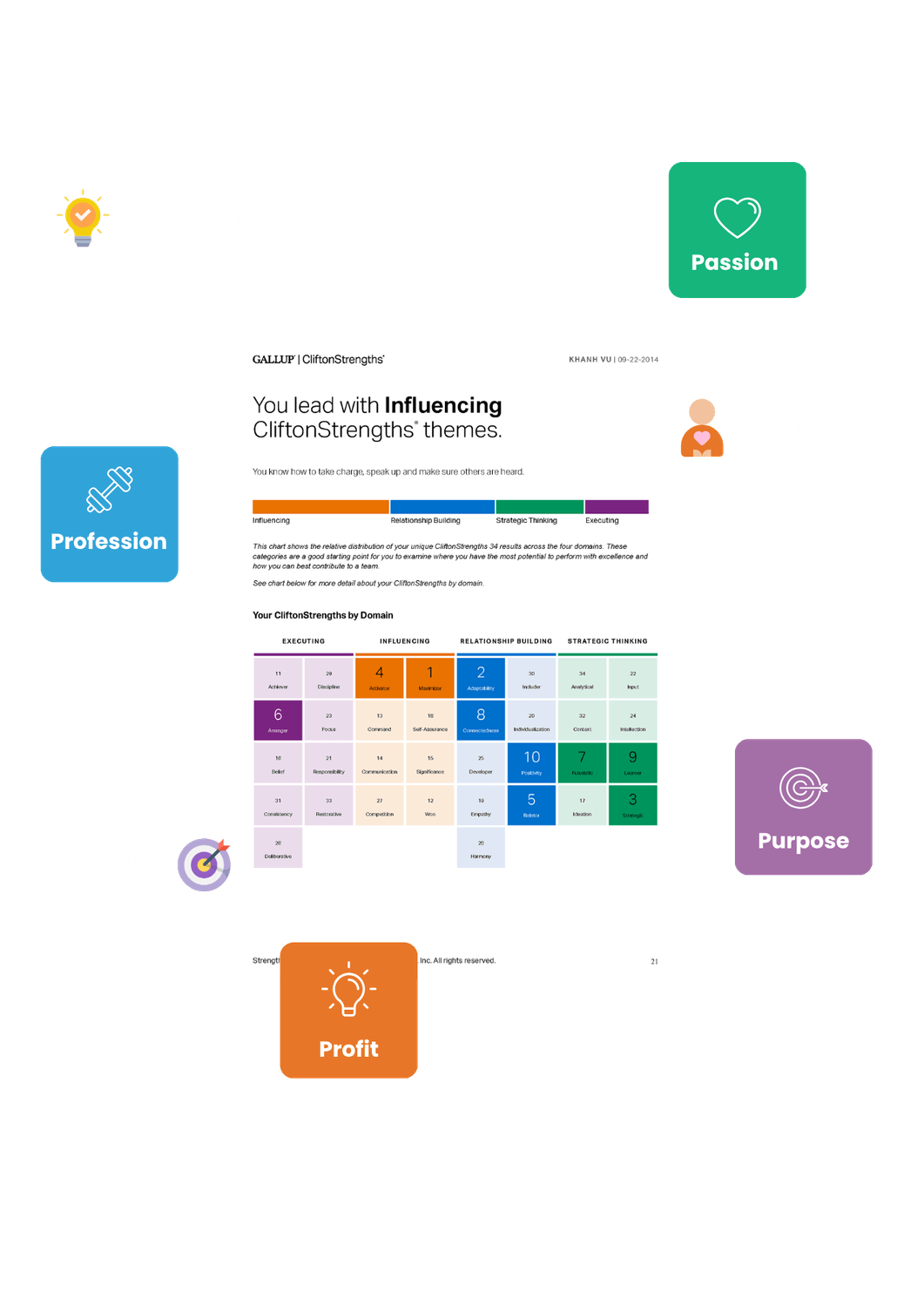 Using Your Strengths Productively