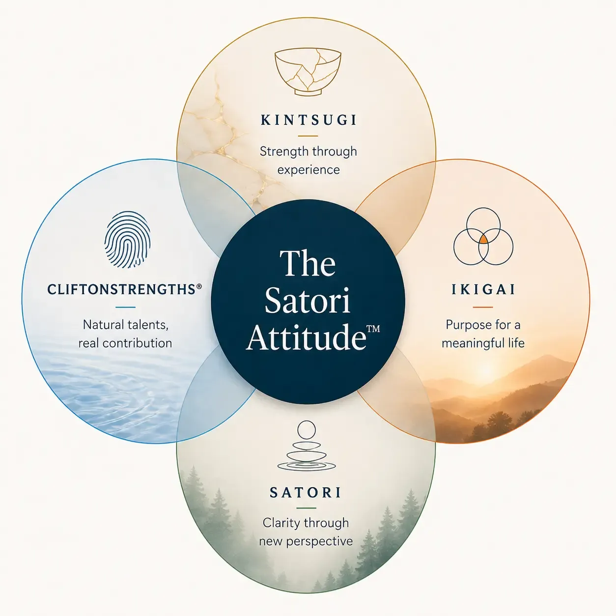 Four balanced circles labelled Kintsugi, CliftonStrengths, Ikigai and Satori surround a larger central circle labelled the Satori Attitude