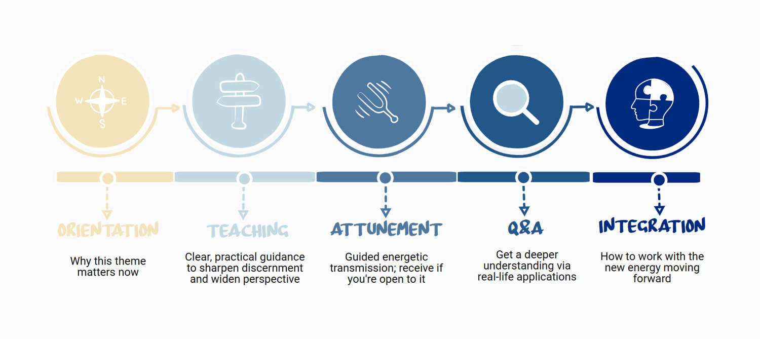 What to expect in a live session — orientation, channeled teaching, energy attunement, Q&A, and integration