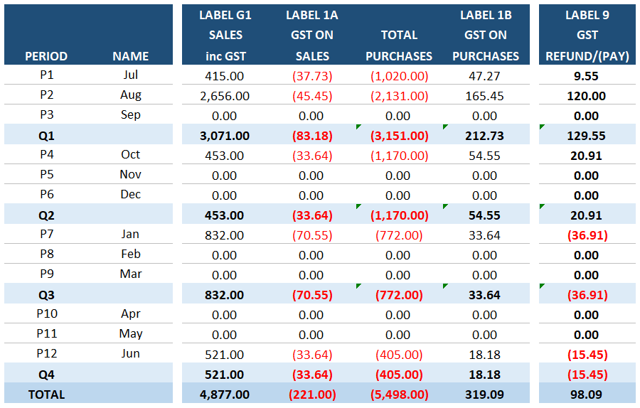 gst report 1 australia bookkeeping template