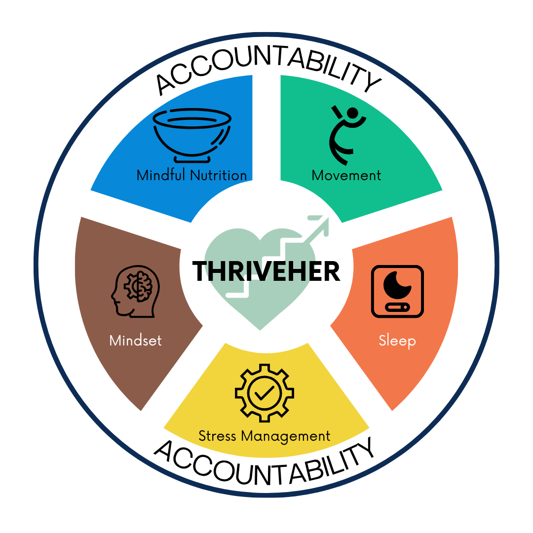 ThriveHer 5 Pillar Method - Nutrition, Movement, Sleep, Stress, Mindset