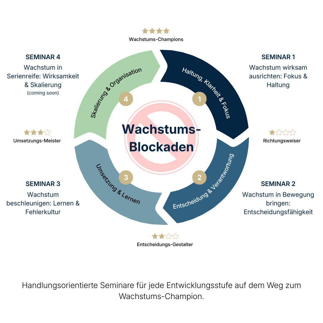 Das passgenaue Seminar für jeden Reifegrad