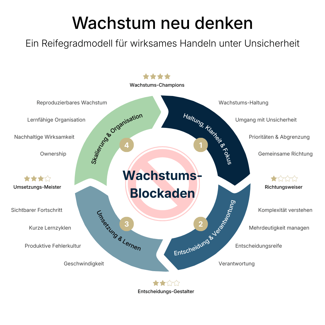 Wachstums-Reifegradmodell von Johannes Beier