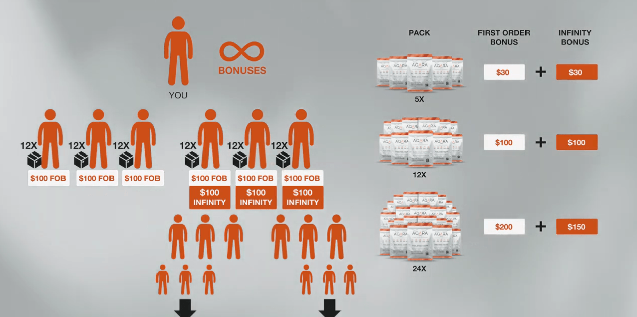 agara compensation plan review infinity bonus