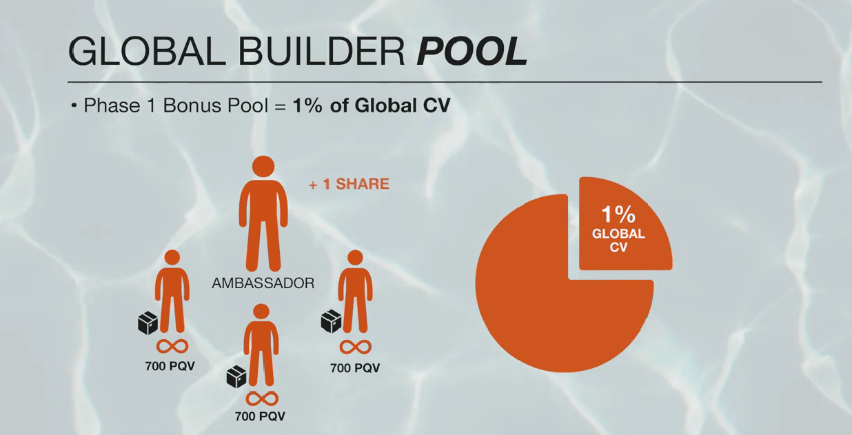agara compensation plan review global builder pool