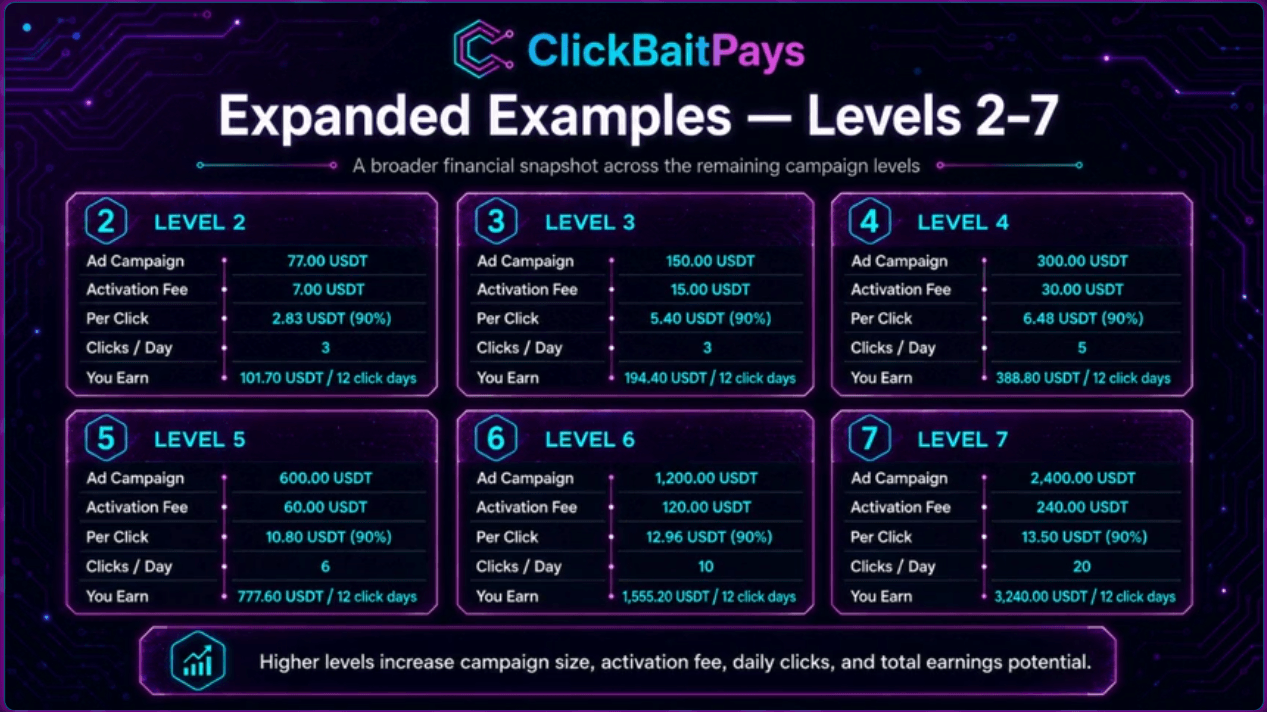 click bait pays campaign levels