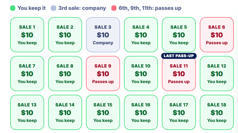 advantage life review compensation plan