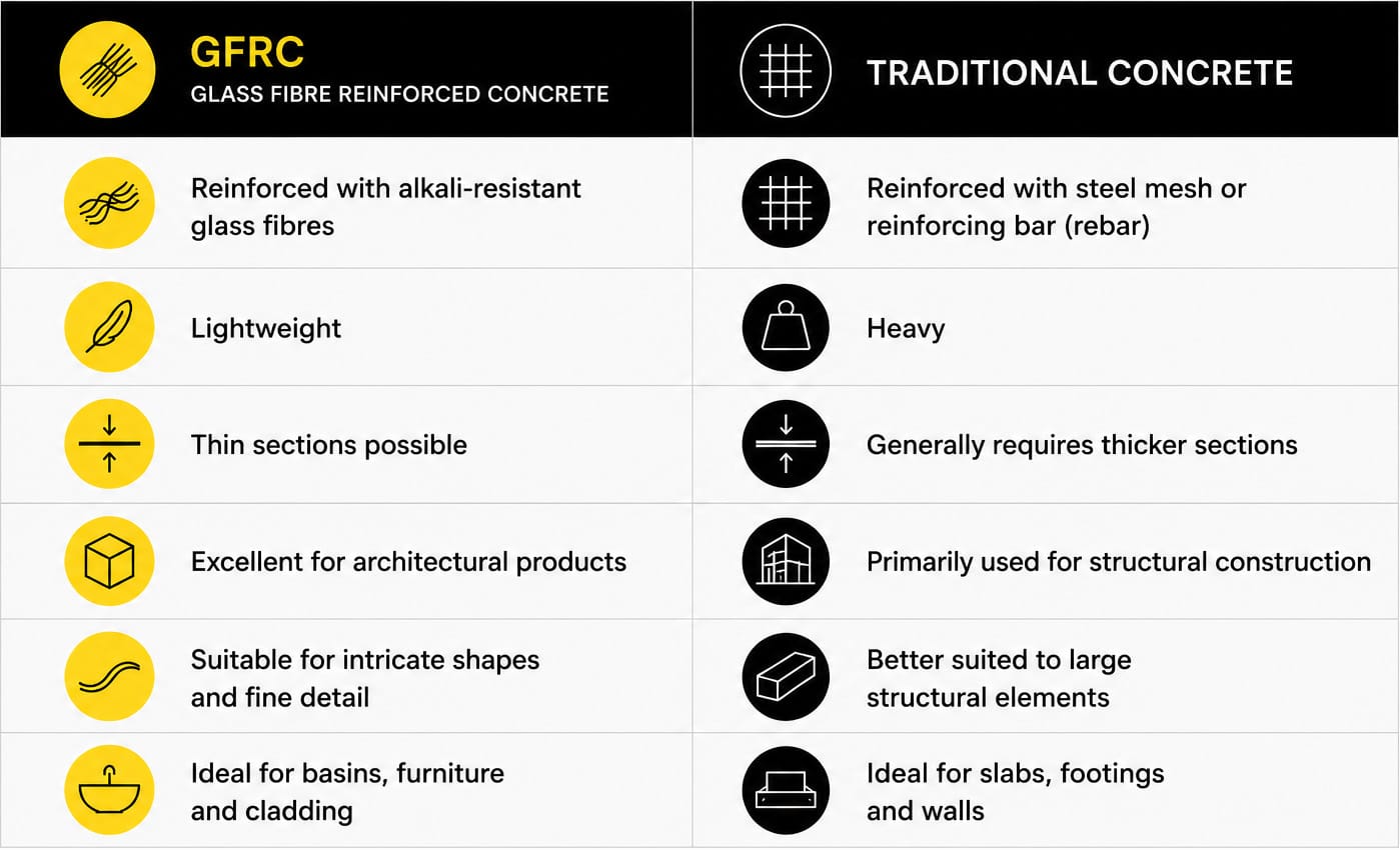 Illustrated comparison of GFRC and traditional concrete, highlighting glass fibre versus steel reinforcement, lightweight construction, thinner sections and suitability for architectural products compared with conventional structural concrete.