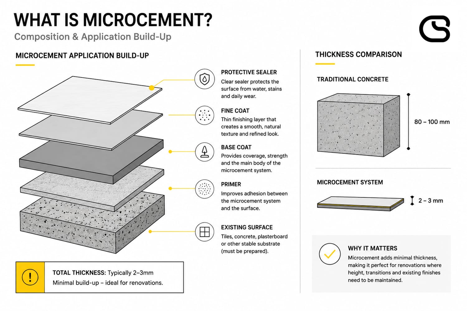 Educational infographic explaining what microcement is, showing the layered application system including the existing surface, primer, base coat, fine coat and protective sealer, with a comparison of microcement thickness (2–3 mm) versus traditional concrete.