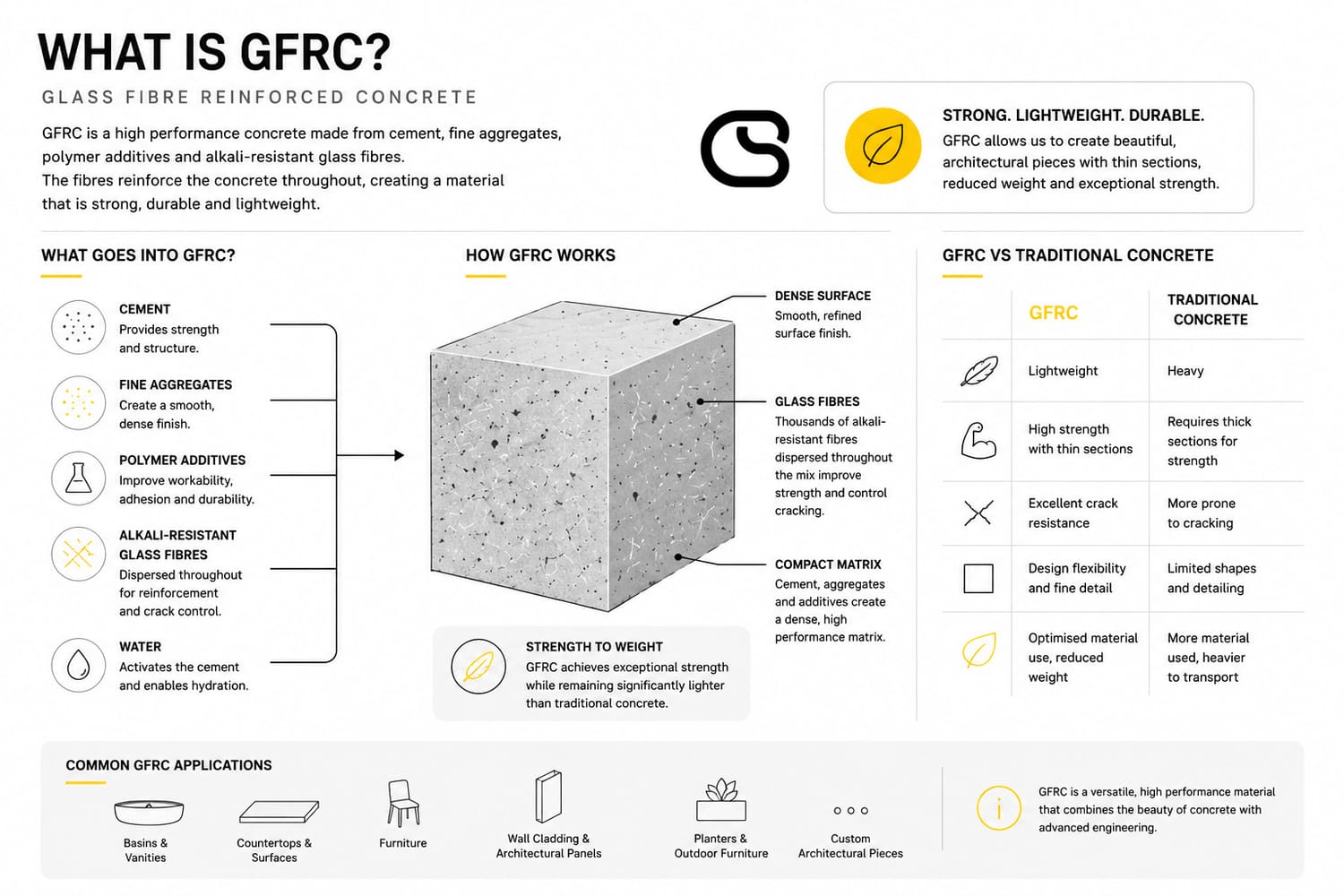 Educational infographic explaining Glass Fibre Reinforced Concrete (GFRC), including the materials used to make it, the role of glass fibres, a comparison with traditional concrete and common architectural applications such as basins, furniture, cladding and custom concrete products.