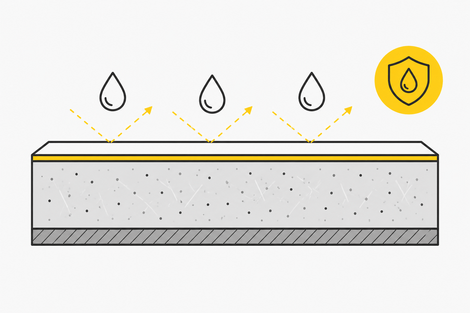 Cross-section diagram showing a sealed GFRC surface repelling water, illustrating how protective sealers help resist moisture and everyday use.