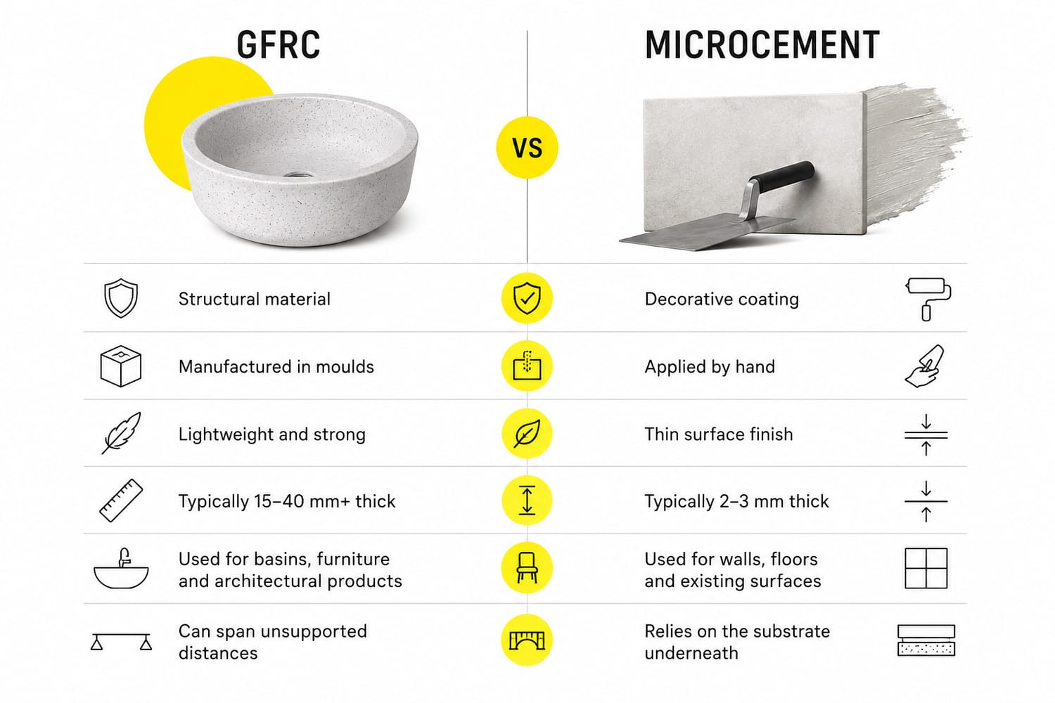 Educational infographic comparing GFRC and microcement, showing that GFRC is a lightweight structural material for basins, furniture and architectural products, while microcement is a thin decorative coating applied to walls, floors and existing surfaces.