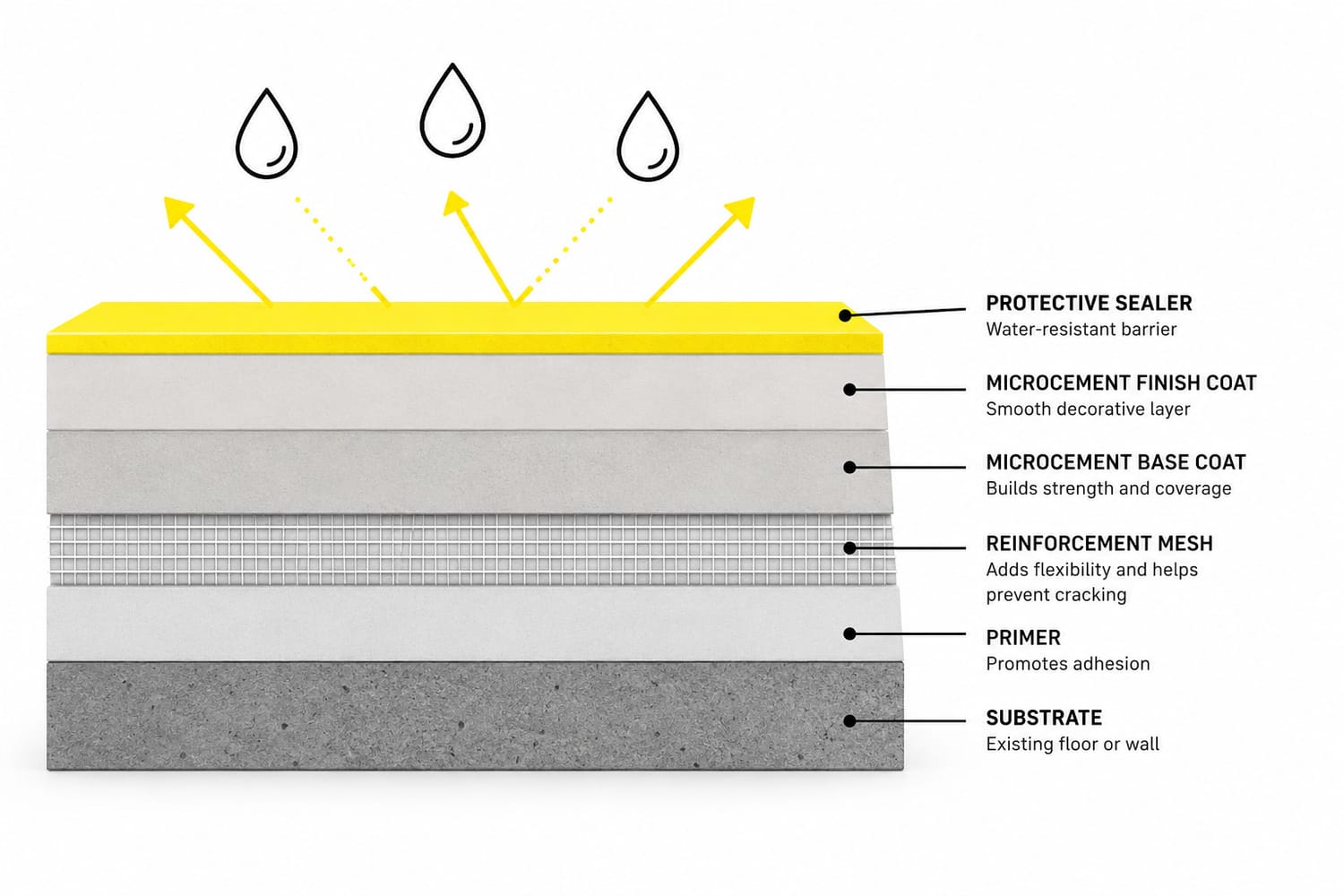 Educational cross-section illustrating how a sealed microcement system resists water, showing the protective sealer, finish coat, base coat, reinforcement mesh, primer and substrate working together to create a durable, water-resistant surface.