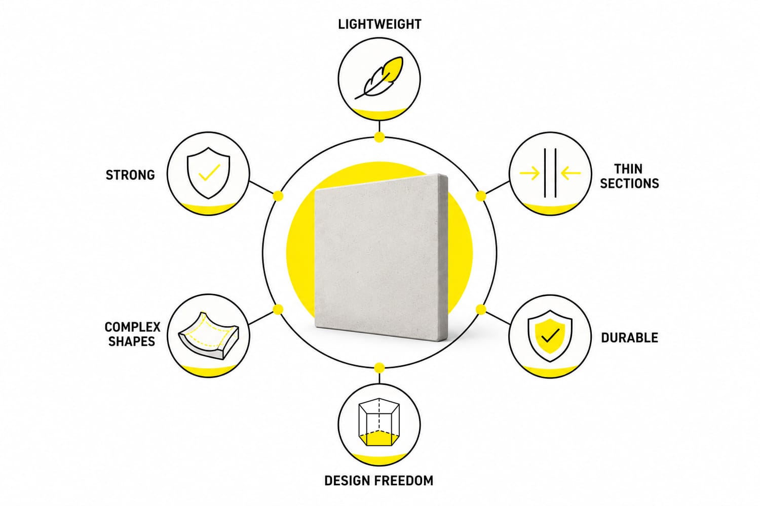 Infographic illustrating why architects choose Glass Fibre Reinforced Concrete (GFRC), highlighting its lightweight construction, high strength, thin sections, durability, design freedom and ability to create complex architectural shapes.