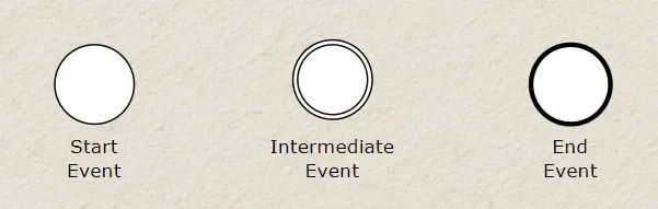 Die drei Haupttypen von Events - Start, Intermediate und End 