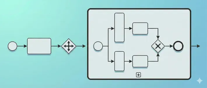 BPMN Tasks und Subprozesse