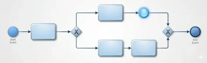 BPMN - Die Grundelemente eines Diagramms