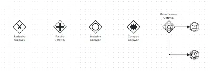 BPMN Gateways