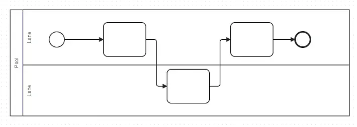 BPMN Pools und Lanes