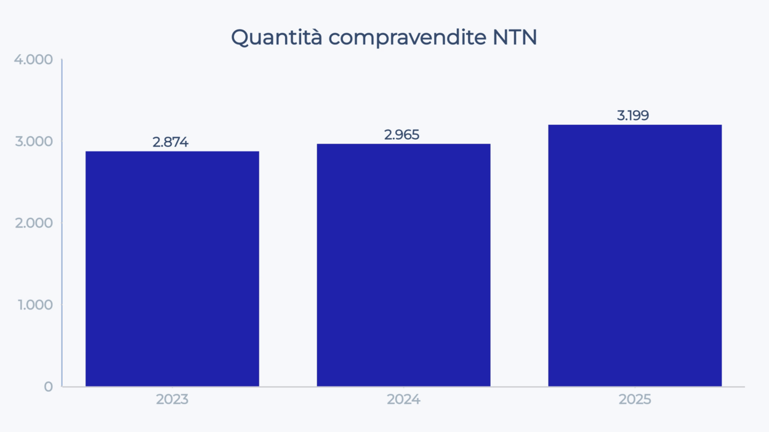 Compravendite nel Comune di Brescia in crescita da 2.874 nel 2023 a 3.199 nel 2025