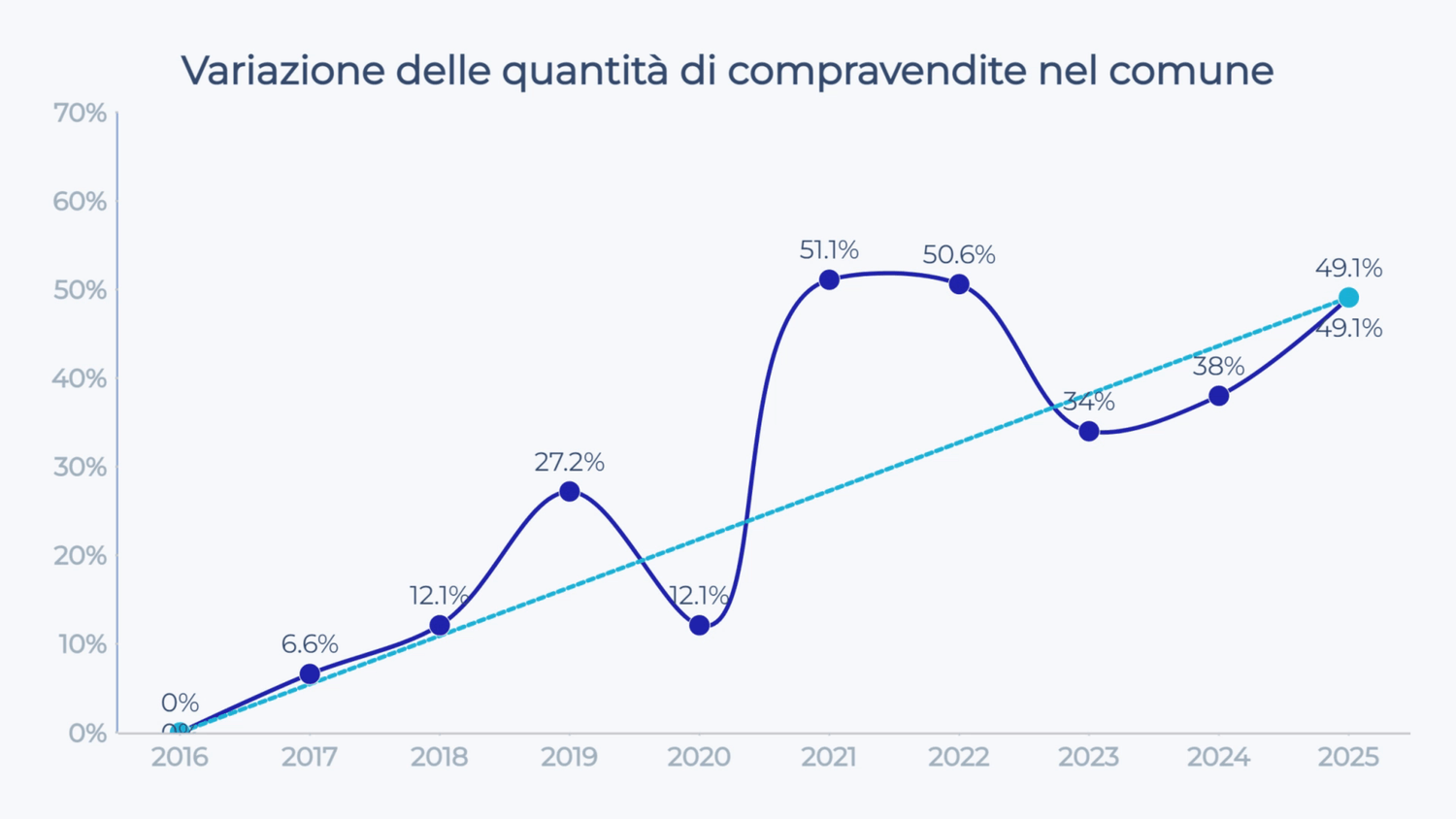 Variazione delle compravendite a Brescia: +49% cumulato dal 2016, trend in salita
