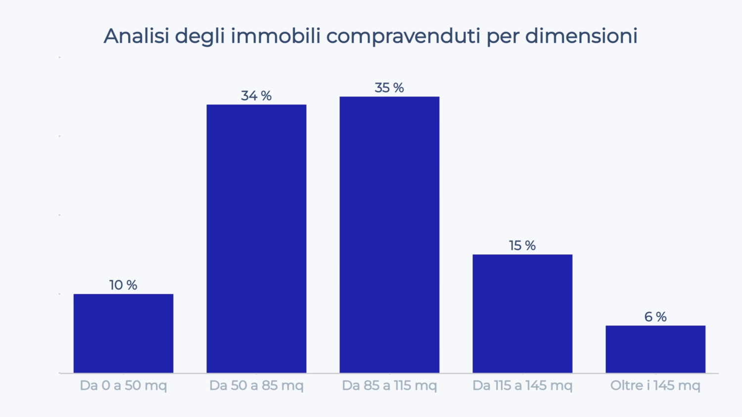 Compravendite a Don Bosco per metratura: il 78% è tra 50 e 115 mq