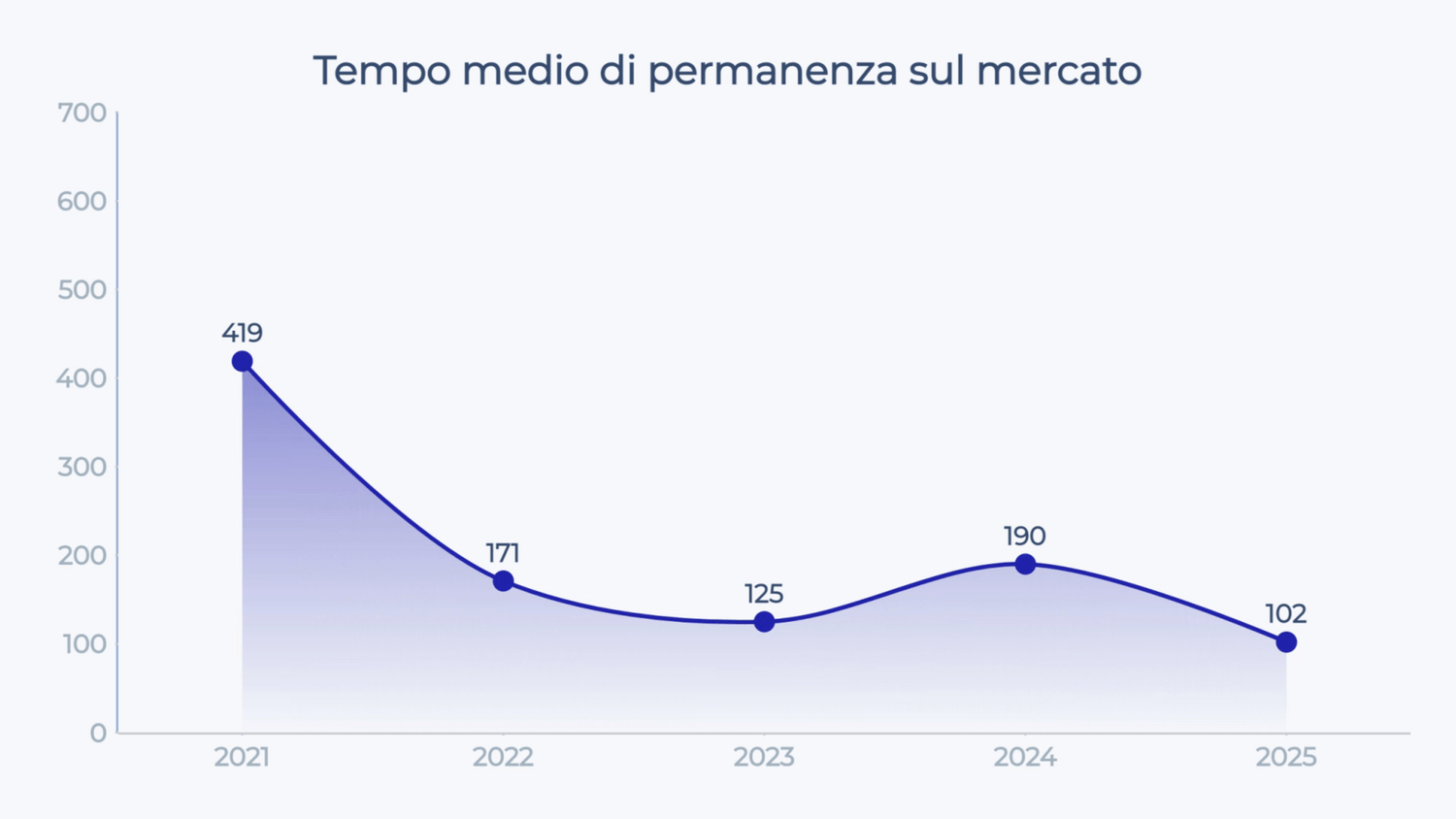 Tempi medi di vendita a Don Bosco: da 195 giorni nel 2024 a 134 nel 2025