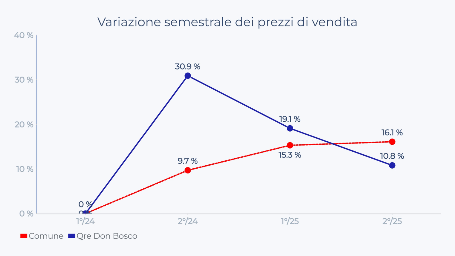 Variazione semestrale dei prezzi del venduto a Don Bosco: +30,9% a fine 2024, +10,8% a fine 2025