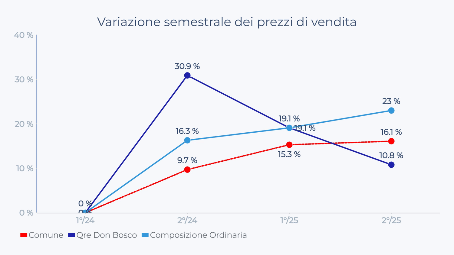 Prezzi del venduto a Don Bosco, composizione ordinaria: +23% a fine 2025