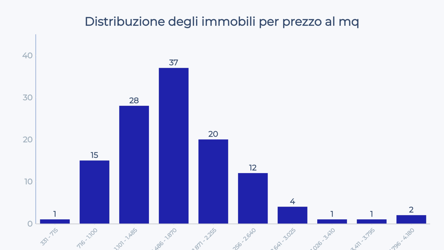 Distribuzione delle compravendite a Don Bosco per prezzo al mq: concentrazione tra 1.101 e 1.870 €/mq