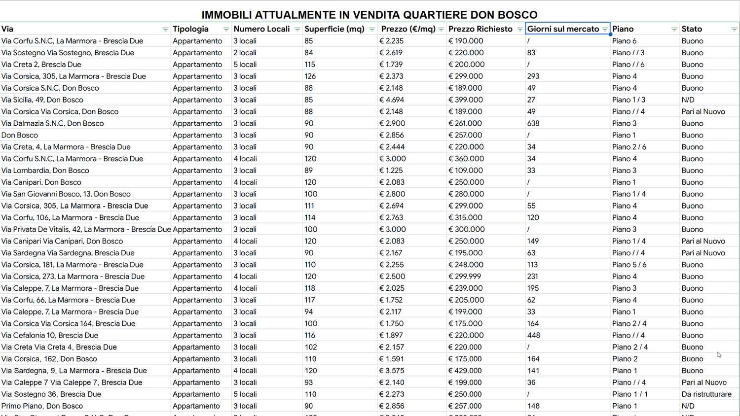 Banca dati degli immobili in vendita nel quartiere Don Bosco