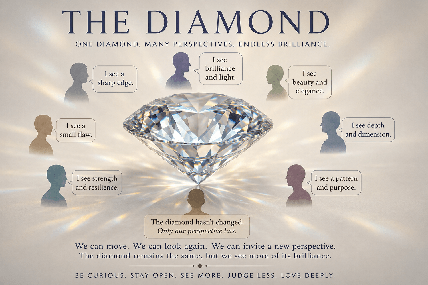 A soft, inspirational poster featuring a large sparkling diamond at the centre, surrounded by silhouettes of people viewing it from different angles. Each person's speech bubble describes a different aspect of the diamond, such as its brilliance, beauty, sharp edges, flaws, strength, depth, or patterns. The heading reads "The Diamond" with the subtitle "One Diamond. Many Perspectives. Endless Brilliance." Beneath the diamond is the message: "The diamond hasn't changed. Only our perspective has." The design uses warm neutral tones, soft light reflections, and a calm, contemplative aesthetic that symbolises how changing our perspective can reveal new truths while the underlying reality remains the same.