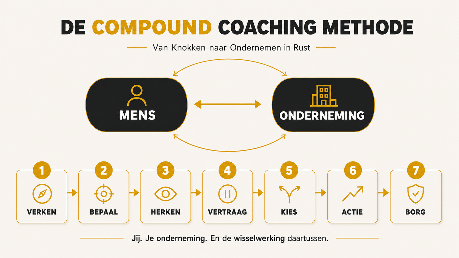 De Compound Coaching Methode: MENS en ONDERNEMING met de zeven stappen Verken, Bepaal, Herken, Vertraag, Kies, Actie en Borg.
