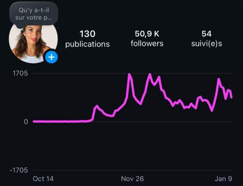 Croissance 50,9K abonnés