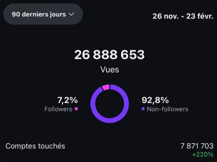 26,8M de vues en 90 jours