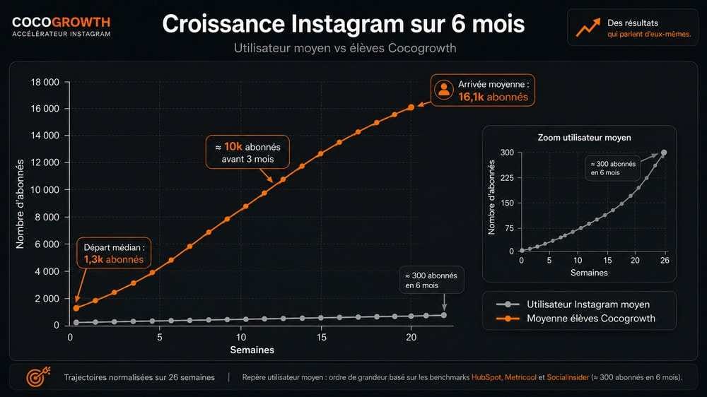 Croissance Instagram — élèves CocoGrowth vs utilisateur moyen