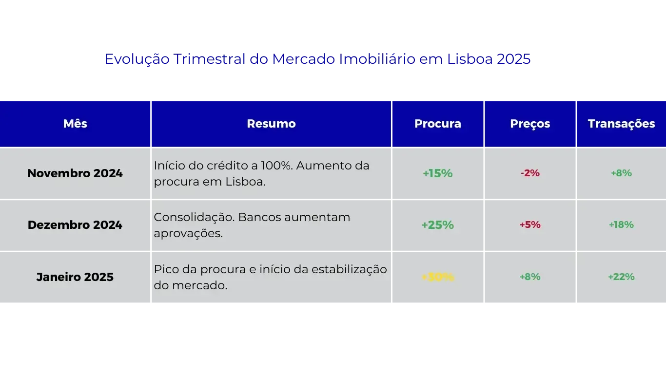 evolução trimestral do mercado imobiliário em Lisboa 2025
